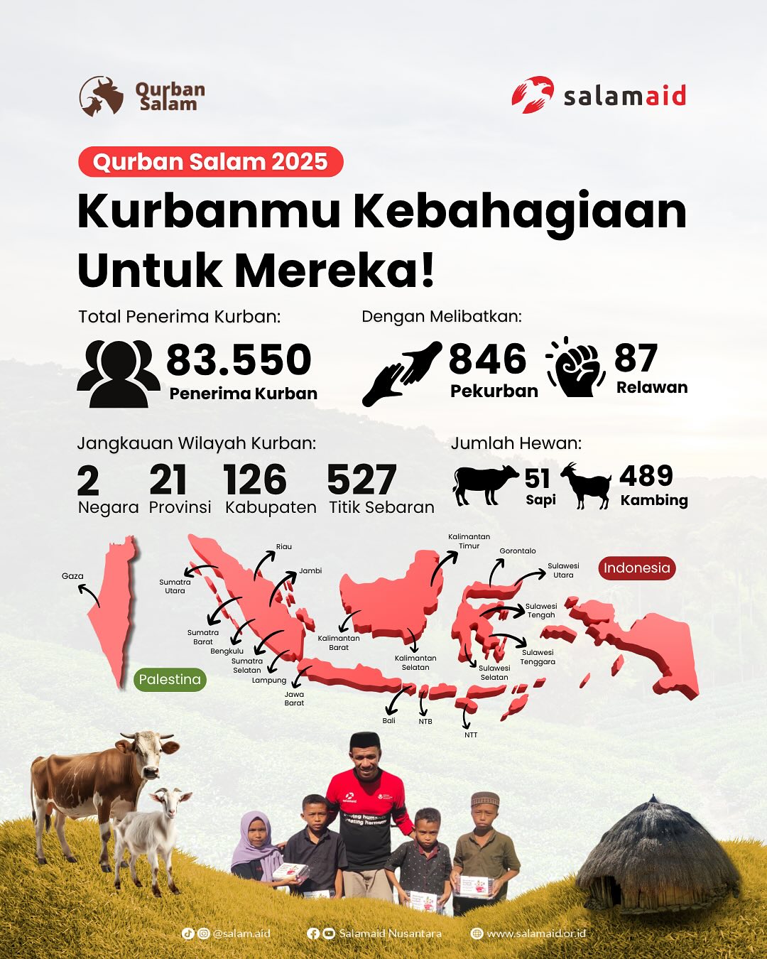 Infografis Qurban 2025